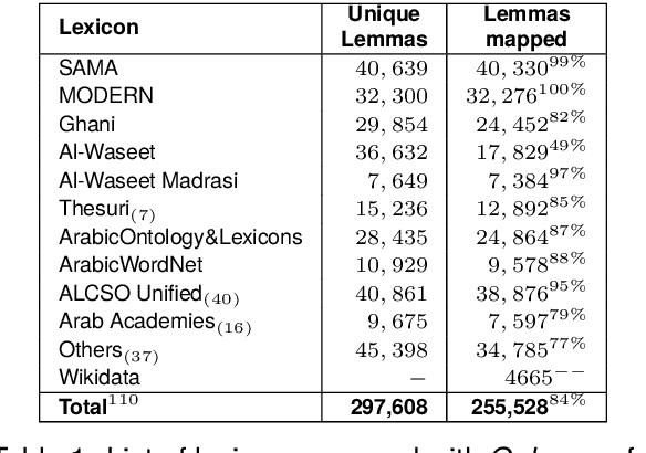 Figure 1 for Qabas: An Open-Source Arabic Lexicographic Database