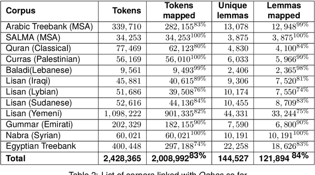 Figure 3 for Qabas: An Open-Source Arabic Lexicographic Database