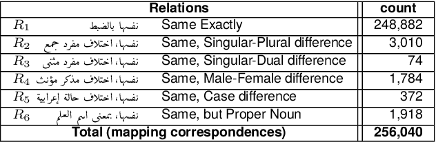 Figure 4 for Qabas: An Open-Source Arabic Lexicographic Database