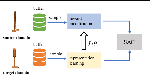 Figure 1 for Cross-Domain Policy Adaptation by Capturing Representation Mismatch
