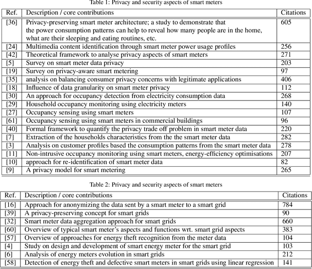 Figure 2 for Towards computer vision technologies: Semi-automated reading of automated utility meters