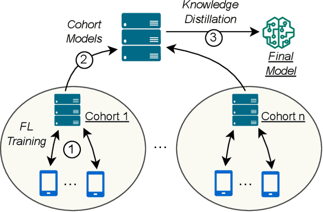 Figure 1 for Harnessing Increased Client Participation with Cohort-Parallel Federated Learning