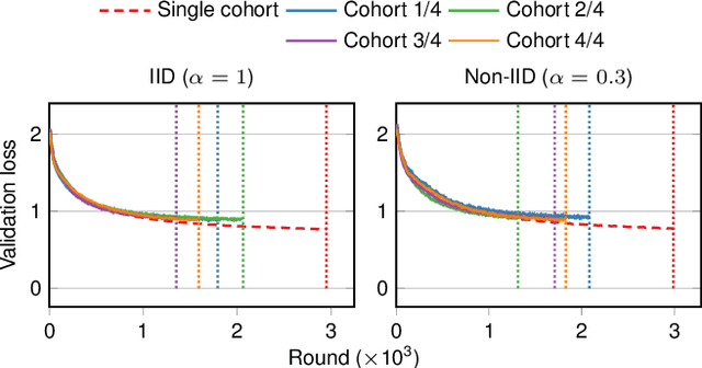 Figure 3 for Harnessing Increased Client Participation with Cohort-Parallel Federated Learning