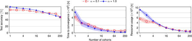 Figure 4 for Harnessing Increased Client Participation with Cohort-Parallel Federated Learning