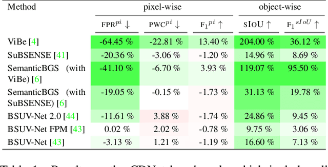 Figure 2 for Reducing False Alarms in Video Surveillance by Deep Feature Statistical Modeling