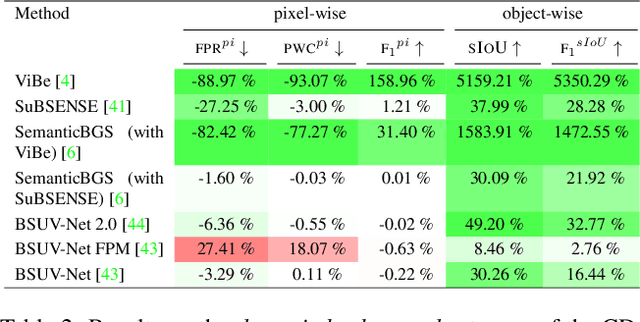 Figure 4 for Reducing False Alarms in Video Surveillance by Deep Feature Statistical Modeling