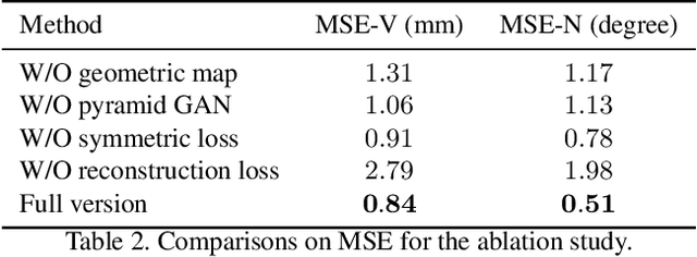 Figure 4 for Unpaired Multi-domain Attribute Translation of 3D Facial Shapes with a Square and Symmetric Geometric Map