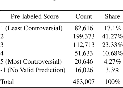 Figure 1 for DELPHI: Data for Evaluating LLMs' Performance in Handling Controversial Issues