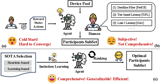 Figure 1 for Ranking-based Client Selection with Imitation Learning for Efficient Federated Learning