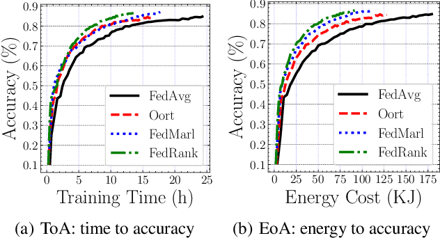 Figure 4 for Ranking-based Client Selection with Imitation Learning for Efficient Federated Learning