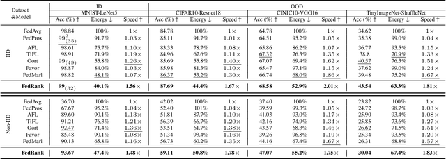 Figure 2 for Ranking-based Client Selection with Imitation Learning for Efficient Federated Learning