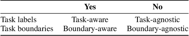 Figure 3 for The impact of model size on catastrophic forgetting in Online Continual Learning