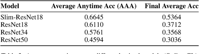Figure 4 for The impact of model size on catastrophic forgetting in Online Continual Learning