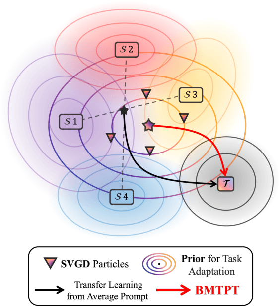 Figure 1 for Bayesian Multi-Task Transfer Learning for Soft Prompt Tuning