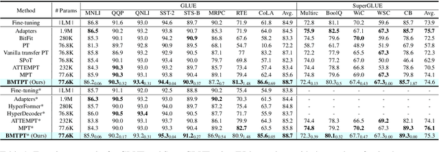 Figure 2 for Bayesian Multi-Task Transfer Learning for Soft Prompt Tuning