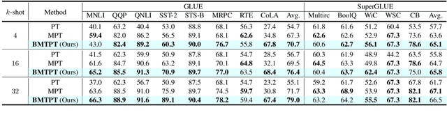 Figure 4 for Bayesian Multi-Task Transfer Learning for Soft Prompt Tuning