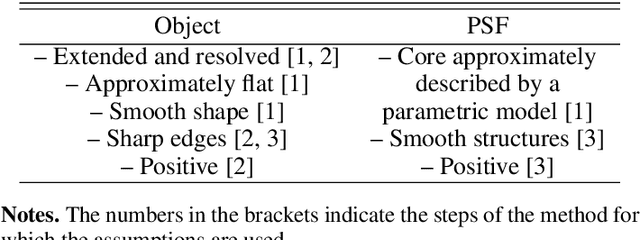 Figure 2 for Blind and robust estimation of adaptive optics point spread function and diffuse halo with sharp-edged objects