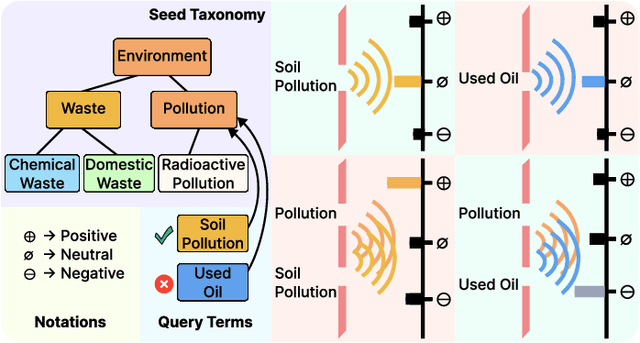 Figure 1 for QuanTaxo: A Quantum Approach to Self-Supervised Taxonomy Expansion