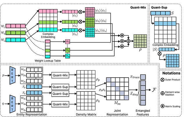 Figure 3 for QuanTaxo: A Quantum Approach to Self-Supervised Taxonomy Expansion