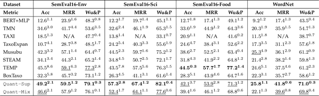 Figure 4 for QuanTaxo: A Quantum Approach to Self-Supervised Taxonomy Expansion