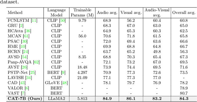 Figure 4 for CAT: Enhancing Multimodal Large Language Model to Answer Questions in Dynamic Audio-Visual Scenarios