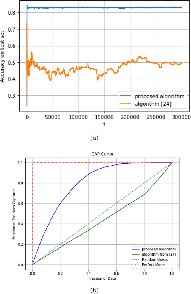 Figure 4 for Distributed gradient methods under heavy-tailed communication noise