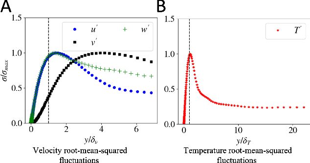 Figure 3 for Inferring turbulent velocity and temperature fields and their statistics from Lagrangian velocity measurements using physics-informed Kolmogorov-Arnold Networks