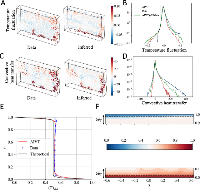 Figure 4 for Inferring turbulent velocity and temperature fields and their statistics from Lagrangian velocity measurements using physics-informed Kolmogorov-Arnold Networks