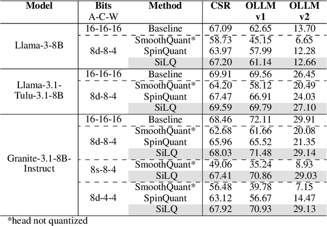 Figure 1 for SiLQ: Simple Large Language Model Quantization-Aware Training