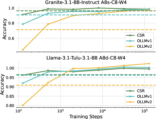 Figure 2 for SiLQ: Simple Large Language Model Quantization-Aware Training