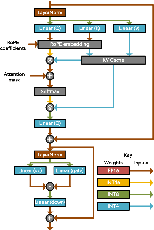 Figure 3 for SiLQ: Simple Large Language Model Quantization-Aware Training