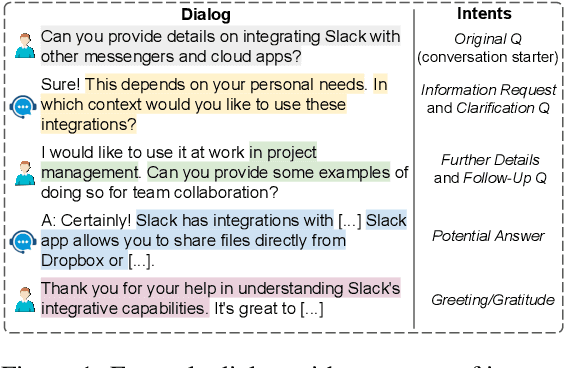 Figure 1 for Self-seeding and Multi-intent Self-instructing LLMs for Generating Intent-aware Information-Seeking dialogs