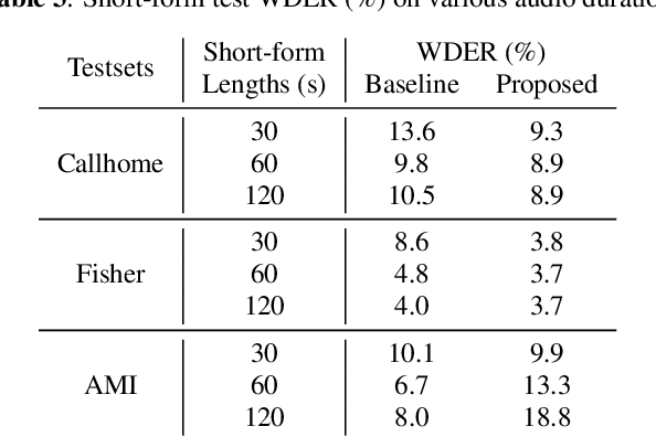 Figure 4 for Towards Word-Level End-to-End Neural Speaker Diarization with Auxiliary Network