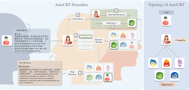 Figure 1 for AutoCBT: An Autonomous Multi-agent Framework for Cognitive Behavioral Therapy in Psychological Counseling