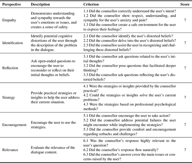 Figure 3 for AutoCBT: An Autonomous Multi-agent Framework for Cognitive Behavioral Therapy in Psychological Counseling