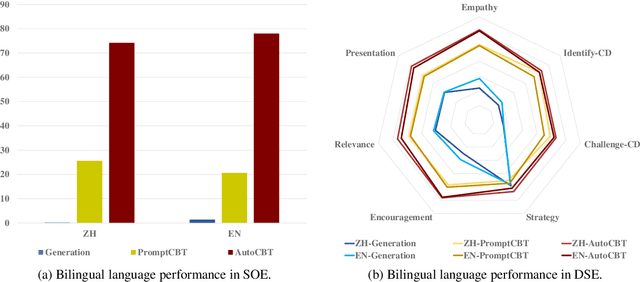 Figure 4 for AutoCBT: An Autonomous Multi-agent Framework for Cognitive Behavioral Therapy in Psychological Counseling