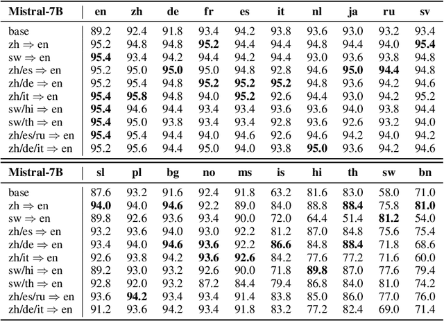 Figure 1 for Large Language Models are Good Spontaneous Multilingual Learners: Is the Multilingual Annotated Data Necessary?