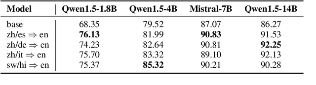 Figure 3 for Large Language Models are Good Spontaneous Multilingual Learners: Is the Multilingual Annotated Data Necessary?