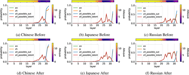 Figure 2 for Large Language Models are Good Spontaneous Multilingual Learners: Is the Multilingual Annotated Data Necessary?