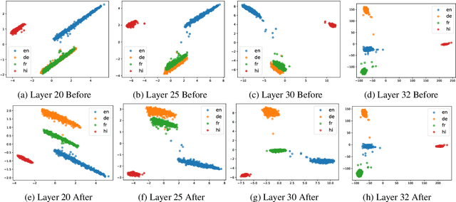 Figure 4 for Large Language Models are Good Spontaneous Multilingual Learners: Is the Multilingual Annotated Data Necessary?