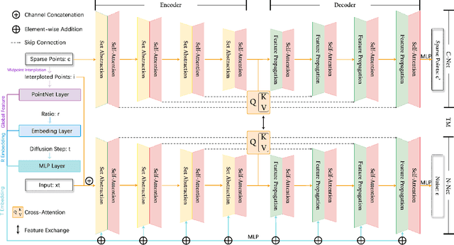 Figure 4 for A Conditional Denoising Diffusion Probabilistic Model for Point Cloud Upsampling