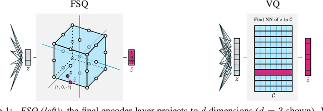 Figure 1 for Finite Scalar Quantization: VQ-VAE Made Simple