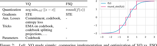 Figure 3 for Finite Scalar Quantization: VQ-VAE Made Simple