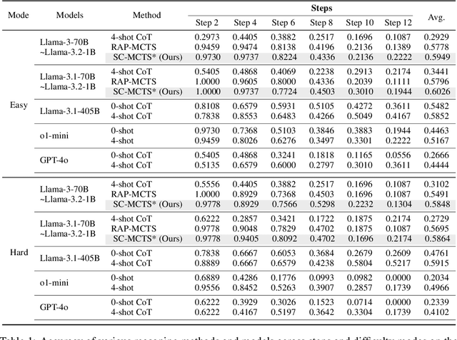 Figure 2 for Interpretable Contrastive Monte Carlo Tree Search Reasoning