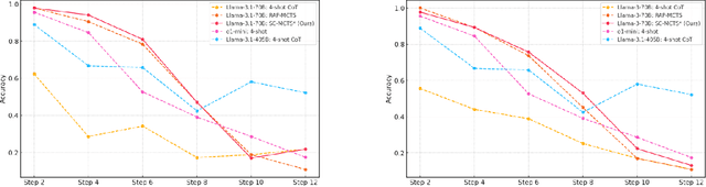 Figure 3 for Interpretable Contrastive Monte Carlo Tree Search Reasoning