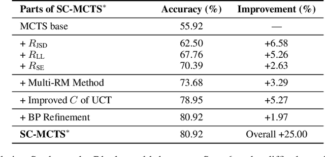 Figure 4 for Interpretable Contrastive Monte Carlo Tree Search Reasoning