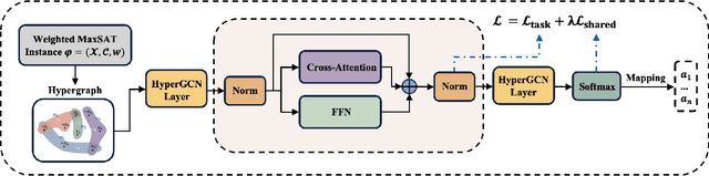 Figure 1 for HyperSAT: Unsupervised Hypergraph Neural Networks for Weighted MaxSAT Problems