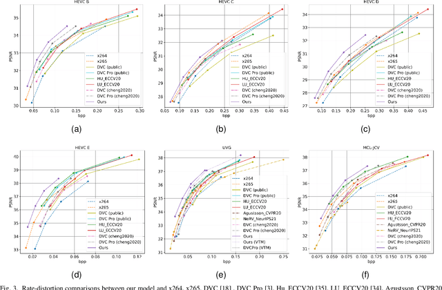 Figure 3 for Uncertainty-Aware Deep Video Compression with Ensembles