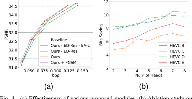 Figure 4 for Uncertainty-Aware Deep Video Compression with Ensembles