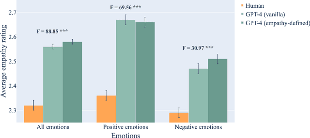 Figure 4 for Is ChatGPT More Empathetic than Humans?